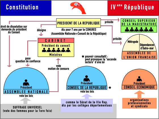 IVème République - Schéma constitutionnel